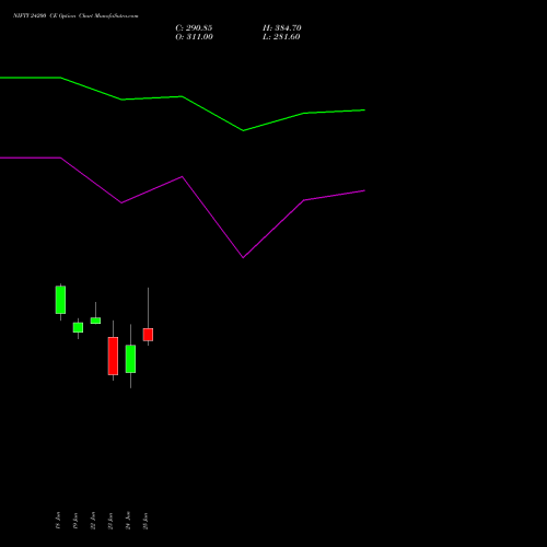 NIFTY 24200 CE (CALL) 21 July 2026 options price chart analysis Nifty 50 