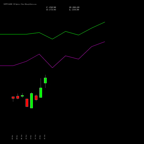NIFTY 24200 CE (CALL) 29 December 2026 options price chart analysis Nifty 50 