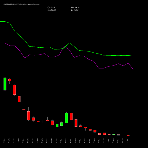 NIFTY 24250.00 CE CALL indicators chart analysis Nifty 50 options price chart strike 24250.00 CALL