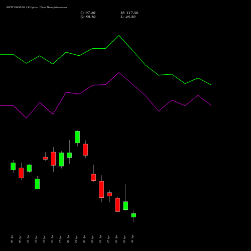 NIFTY 24250.00 CE (CALL) 05 May 2026 options price chart analysis Nifty 50 