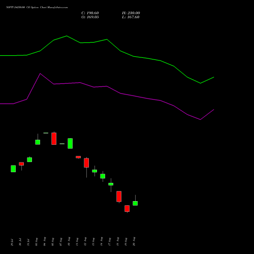 NIFTY 24250.00 CE (CALL) 01 September 2026 options price chart analysis Nifty 50 
