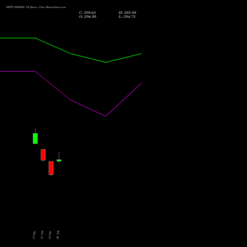 NIFTY 24250.00 CE (CALL) 15 September 2026 options price chart analysis Nifty 50 