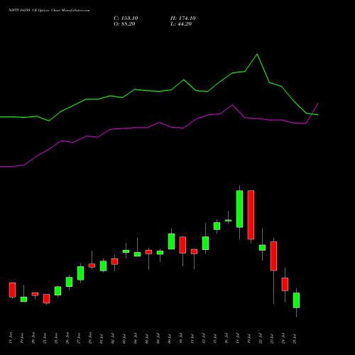 NIFTY 24250 CE CALL indicators chart analysis Nifty 50 options price chart strike 24250 CALL