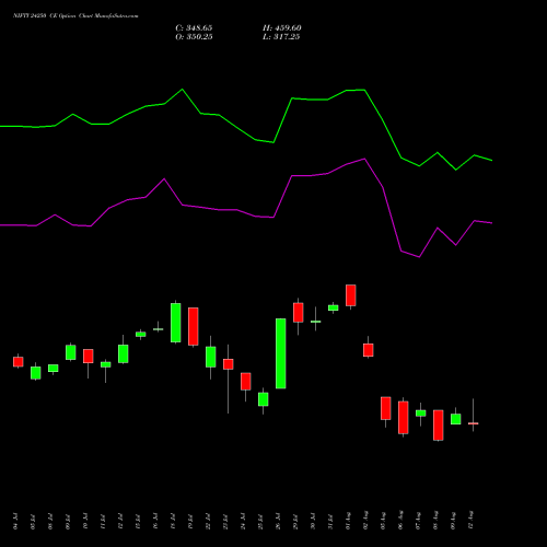 NIFTY 24250 CE CALL indicators chart analysis Nifty 50 options price chart strike 24250 CALL