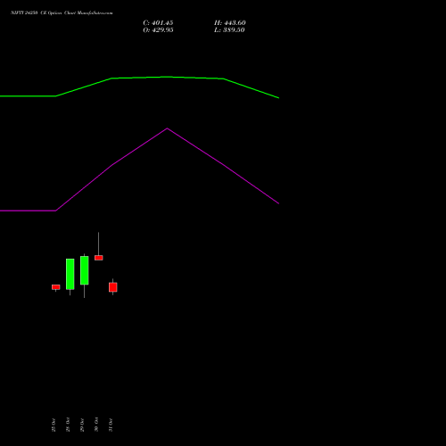 NIFTY 24250 CE CALL indicators chart analysis Nifty 50 options price chart strike 24250 CALL