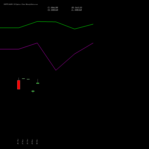 NIFTY 24250 CE CALL indicators chart analysis Nifty 50 options price chart strike 24250 CALL