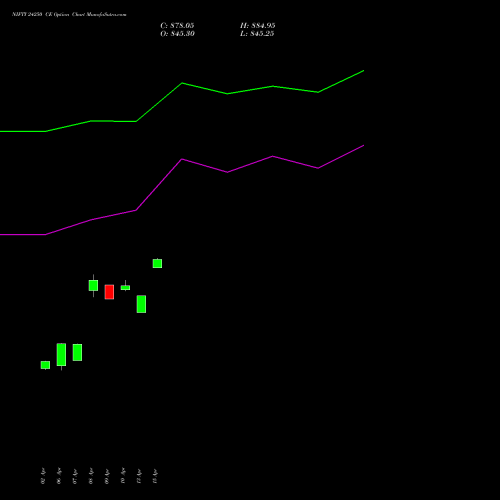 NIFTY 24250 CE (CALL) 30 June 2026 options price chart analysis Nifty 50 