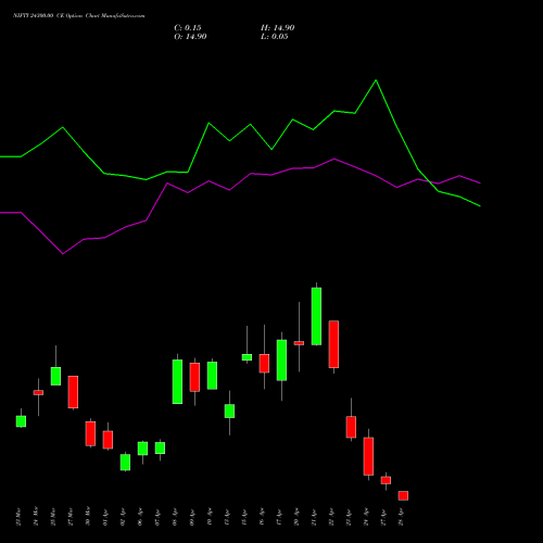 NIFTY 24300.00 CE (CALL) 28 April 2026 options price chart analysis Nifty 50 