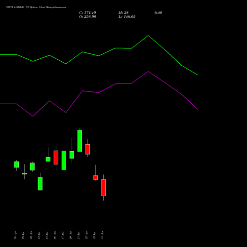 NIFTY 24300.00 CE (CALL) 05 May 2026 options price chart analysis Nifty 50 