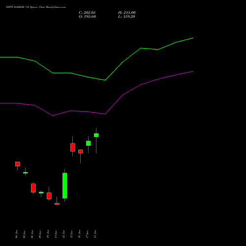 NIFTY 24300.00 CE (CALL) 07 July 2026 options price chart analysis Nifty 50 