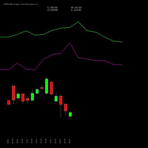 NIFTY 24300 CE CALL indicators chart analysis Nifty 50 options price chart strike 24300 CALL