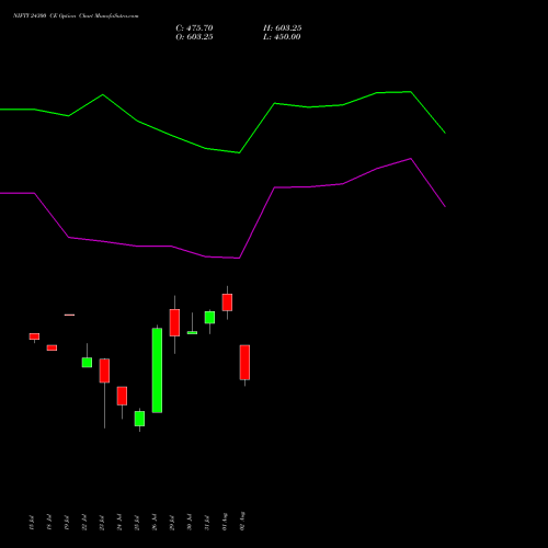 NIFTY 24300 CE CALL indicators chart analysis Nifty 50 options price chart strike 24300 CALL