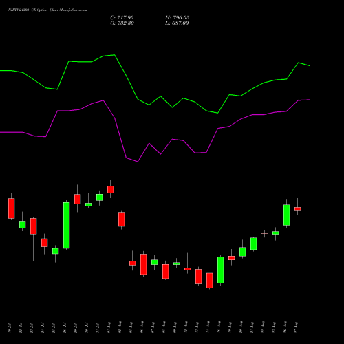 NIFTY 24300 CE CALL indicators chart analysis Nifty 50 options price chart strike 24300 CALL