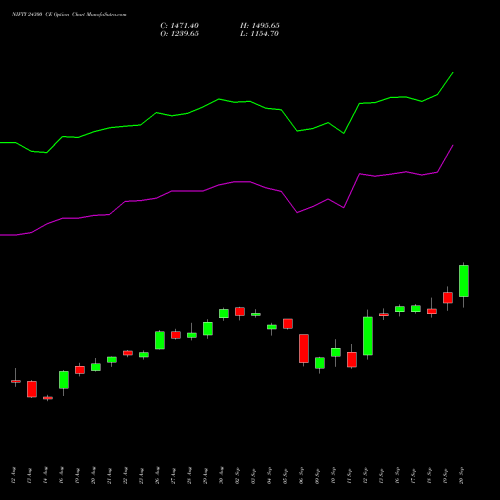 NIFTY 24300 CE CALL indicators chart analysis Nifty 50 options price chart strike 24300 CALL