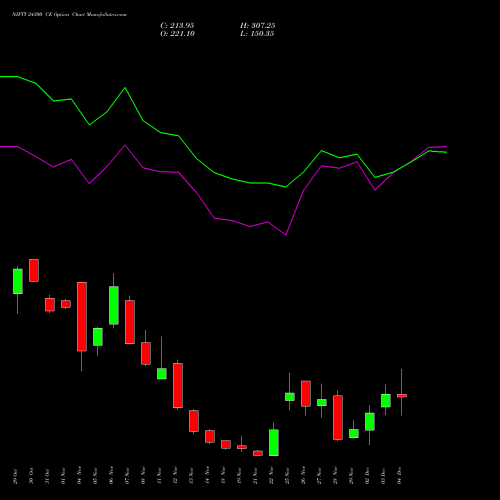 NIFTY 24300 CE CALL indicators chart analysis Nifty 50 options price chart strike 24300 CALL