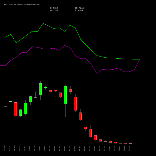 NIFTY 24300 CE CALL indicators chart analysis Nifty 50 options price chart strike 24300 CALL