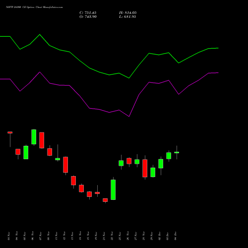 NIFTY 24300 CE CALL indicators chart analysis Nifty 50 options price chart strike 24300 CALL