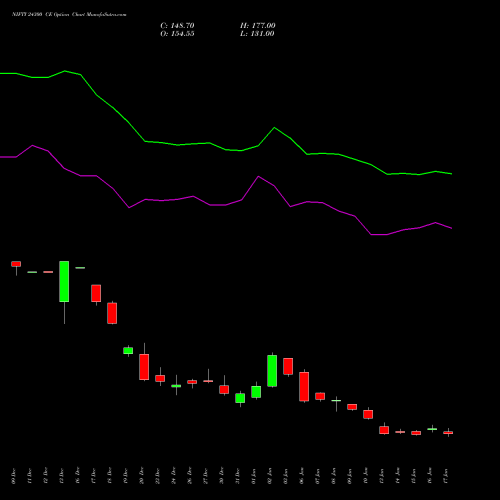 NIFTY 24300 CE CALL indicators chart analysis Nifty 50 options price chart strike 24300 CALL