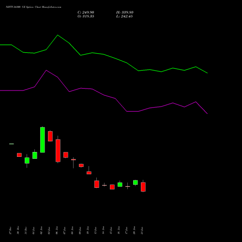 NIFTY 24300 CE CALL indicators chart analysis Nifty 50 options price chart strike 24300 CALL