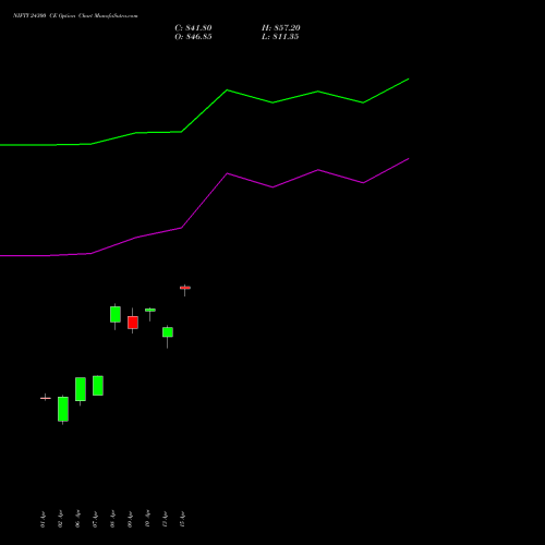 NIFTY 24300 CE (CALL) 30 June 2026 options price chart analysis Nifty 50 