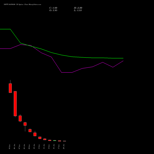 NIFTY 24350.00 CE CALL indicators chart analysis Nifty 50 options price chart strike 24350.00 CALL