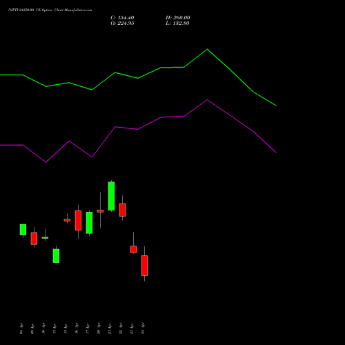 NIFTY 24350.00 CE (CALL) 05 May 2026 options price chart analysis Nifty 50 