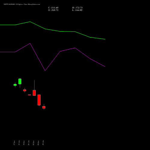 NIFTY 24350.00 CE (CALL) 21 July 2026 options price chart analysis Nifty 50 