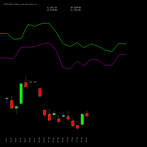 NIFTY 24350 CE CALL indicators chart analysis Nifty 50 options price chart strike 24350 CALL