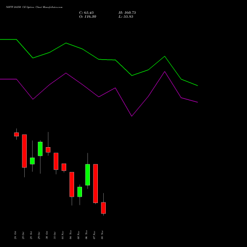 NIFTY 24350 CE CALL indicators chart analysis Nifty 50 options price chart strike 24350 CALL