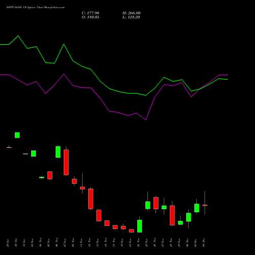 NIFTY 24350 CE CALL indicators chart analysis Nifty 50 options price chart strike 24350 CALL