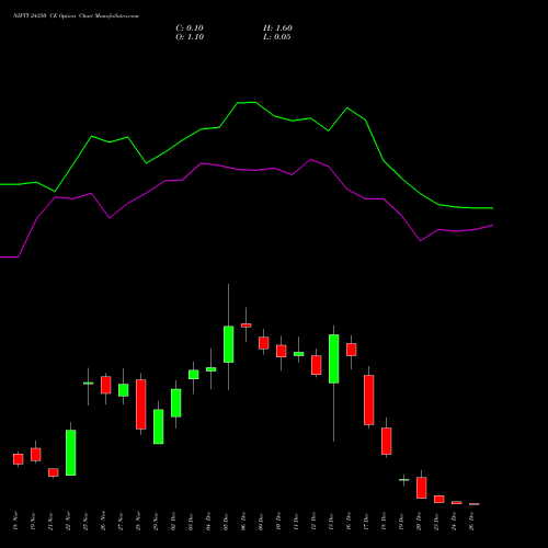 NIFTY 24350 CE CALL indicators chart analysis Nifty 50 options price chart strike 24350 CALL