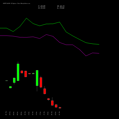 NIFTY 24350 CE CALL indicators chart analysis Nifty 50 options price chart strike 24350 CALL