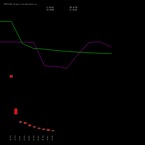 NIFTY 24350 CE CALL indicators chart analysis Nifty 50 options price chart strike 24350 CALL