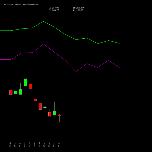 NIFTY 24350 CE (CALL) 19 May 2026 options price chart analysis Nifty 50 