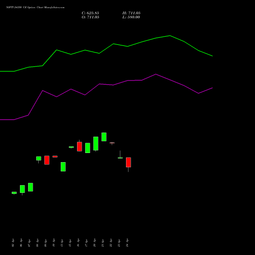 NIFTY 24350 CE (CALL) 30 June 2026 options price chart analysis Nifty 50 