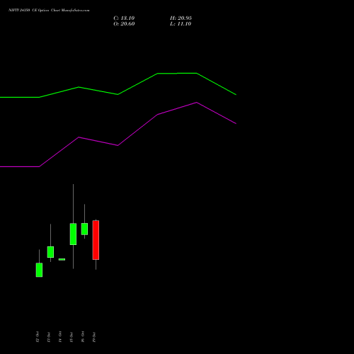 NIFTY 24350 CE (CALL) 09 November 2026 options price chart analysis Nifty 50 
