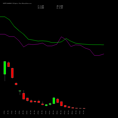 NIFTY 24400.00 CE CALL indicators chart analysis Nifty 50 options price chart strike 24400.00 CALL