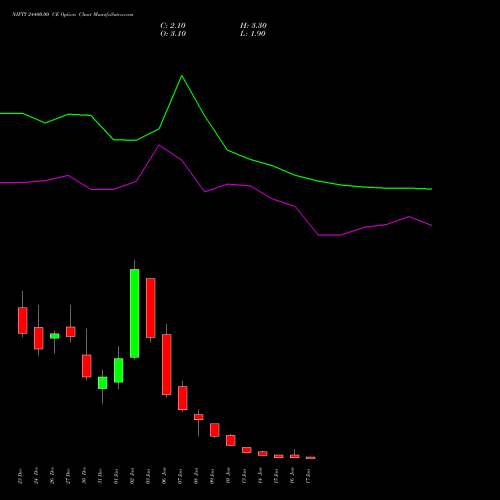 NIFTY 24400.00 CE CALL indicators chart analysis Nifty 50 options price chart strike 24400.00 CALL