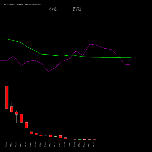 NIFTY 24400.00 CE CALL indicators chart analysis Nifty 50 options price chart strike 24400.00 CALL