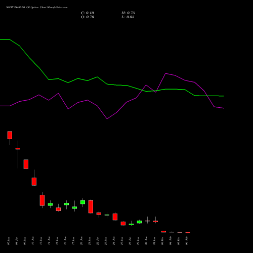 NIFTY 24400.00 CE CALL indicators chart analysis Nifty 50 options price chart strike 24400.00 CALL