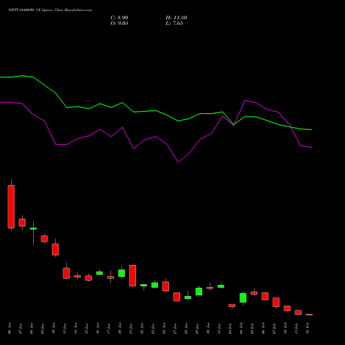 NIFTY 24400.00 CE CALL indicators chart analysis Nifty 50 options price chart strike 24400.00 CALL