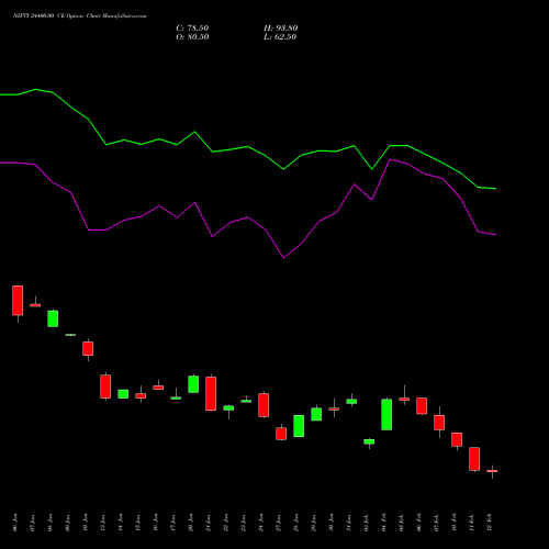 NIFTY 24400.00 CE CALL indicators chart analysis Nifty 50 options price chart strike 24400.00 CALL