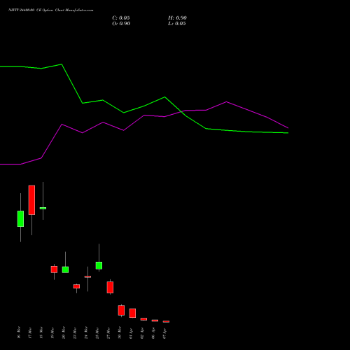 NIFTY 24400.00 CE (CALL) 07 April 2026 options price chart analysis Nifty 50 