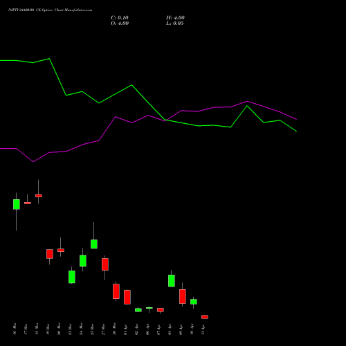 NIFTY 24400.00 CE (CALL) 13 April 2026 options price chart analysis Nifty 50 