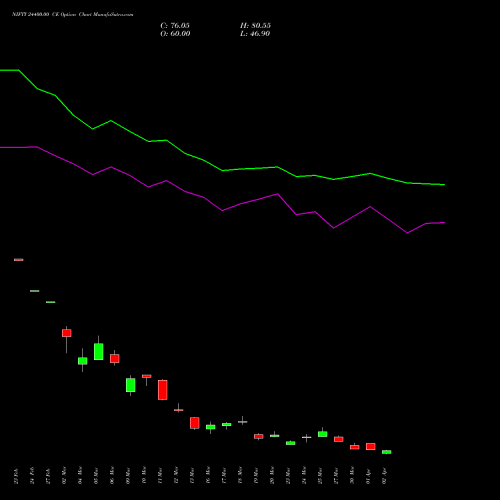 NIFTY 24400.00 CE (CALL) 28 April 2026 options price chart analysis Nifty 50 