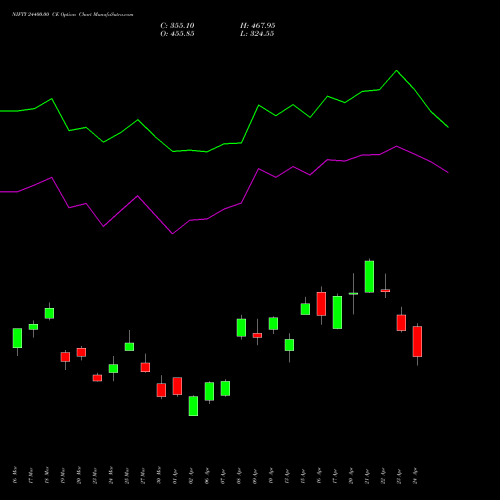 NIFTY 24400.00 CE (CALL) 26 May 2026 options price chart analysis Nifty 50 