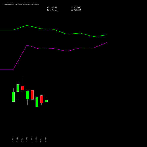 NIFTY 24400.00 CE (CALL) 16 June 2026 options price chart analysis Nifty 50 