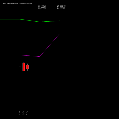 NIFTY 24400.00 CE (CALL) 23 June 2026 options price chart analysis Nifty 50 