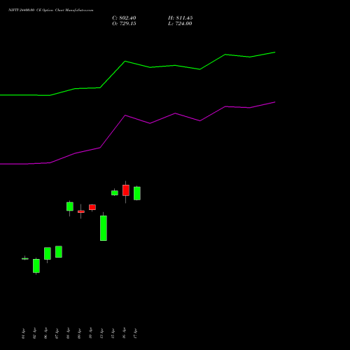 NIFTY 24400.00 CE (CALL) 30 June 2026 options price chart analysis Nifty 50 
