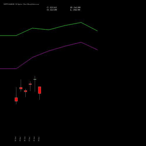 NIFTY 24400.00 CE (CALL) 07 July 2026 options price chart analysis Nifty 50 